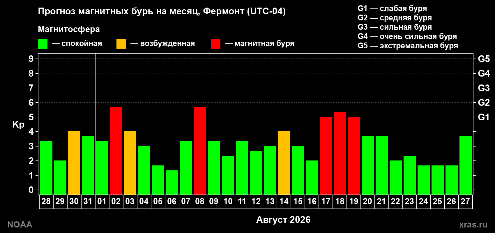 Прогноз геомагнитного индекса Kp на следующий месяц