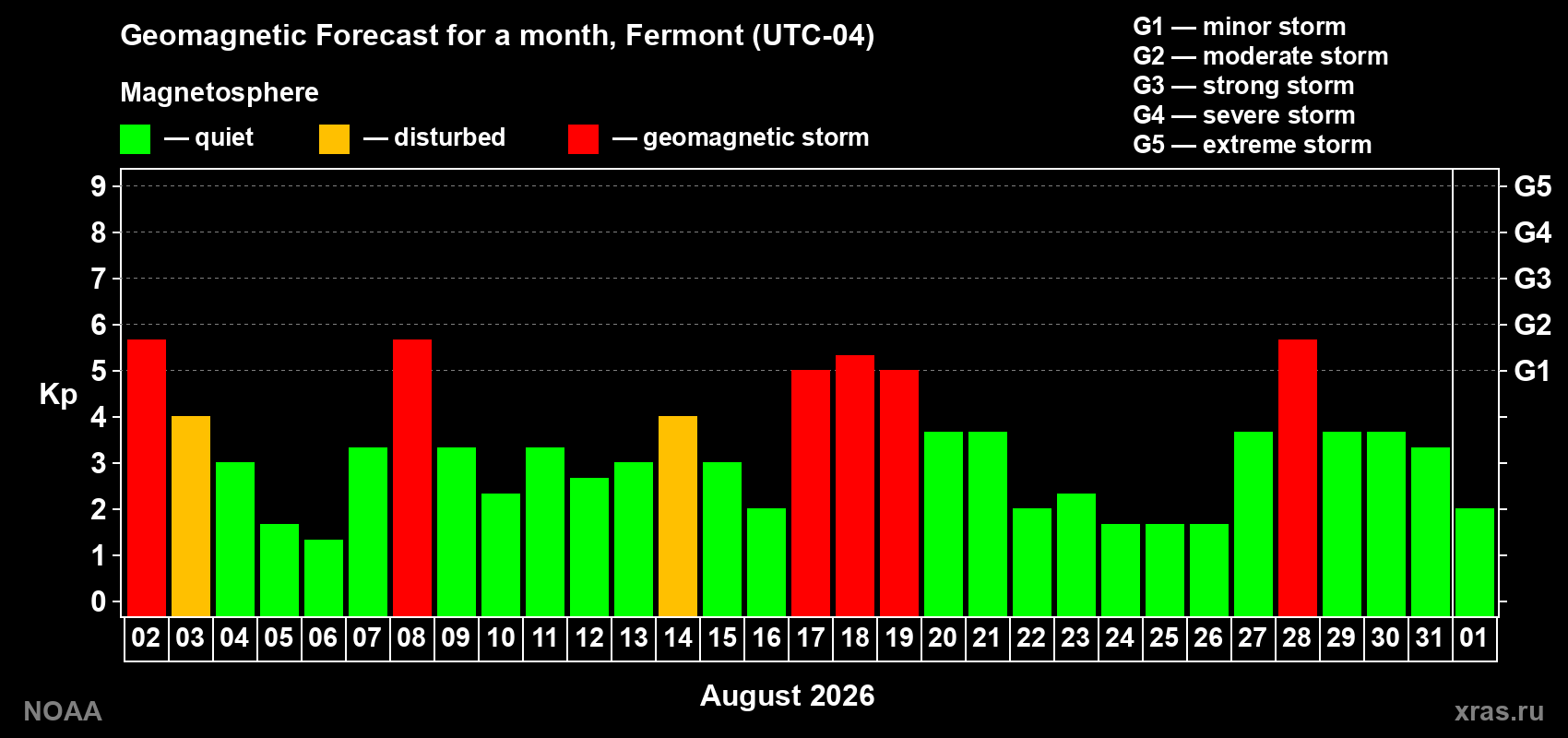 Geomagnetic index Kp forecast for the next month