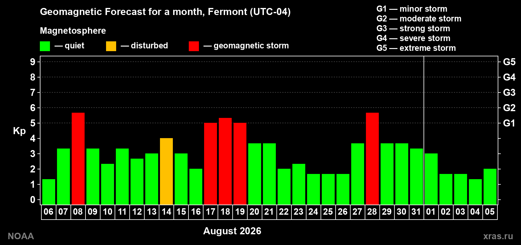 Geomagnetic index Kp forecast for the next month