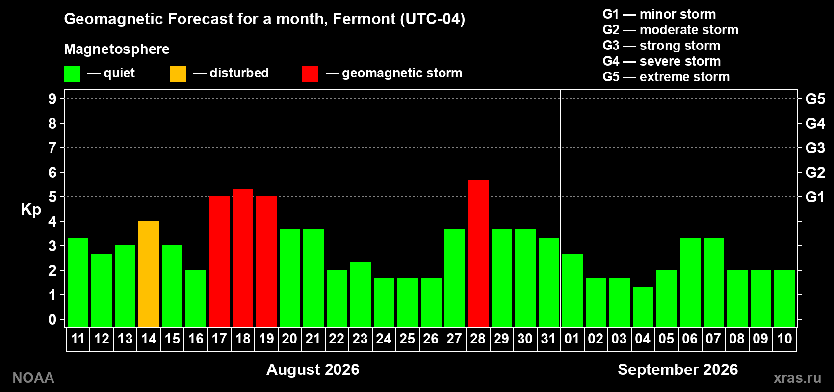 Geomagnetic index Kp forecast for the next month