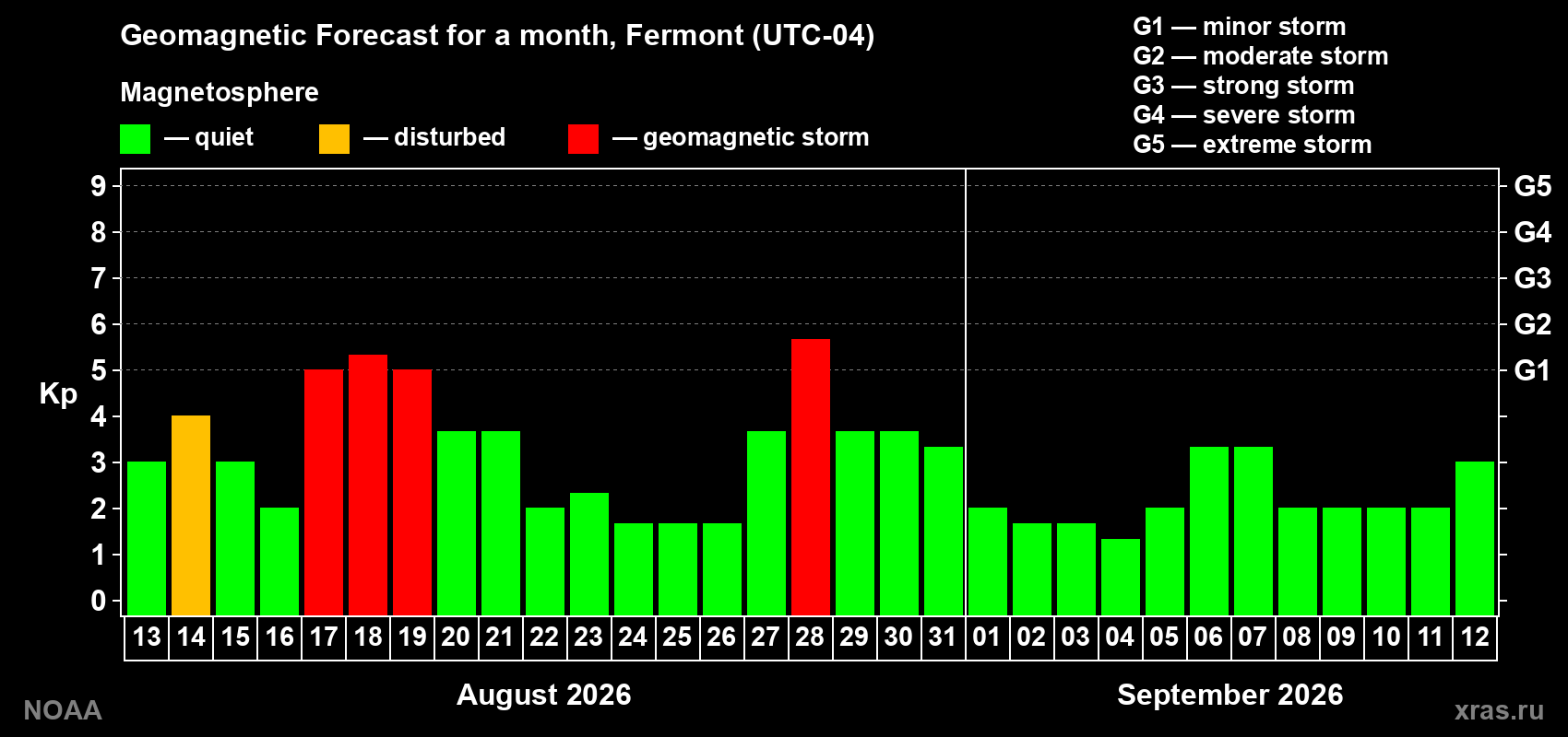 Geomagnetic index Kp forecast for the next month