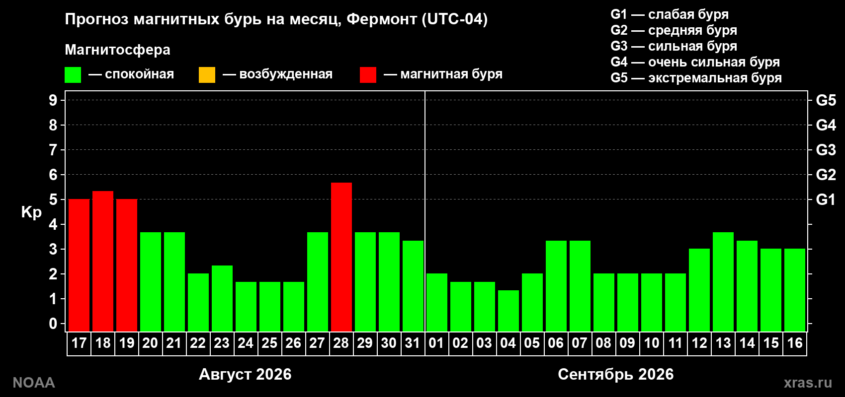 Прогноз геомагнитного индекса Kp на следующий месяц
