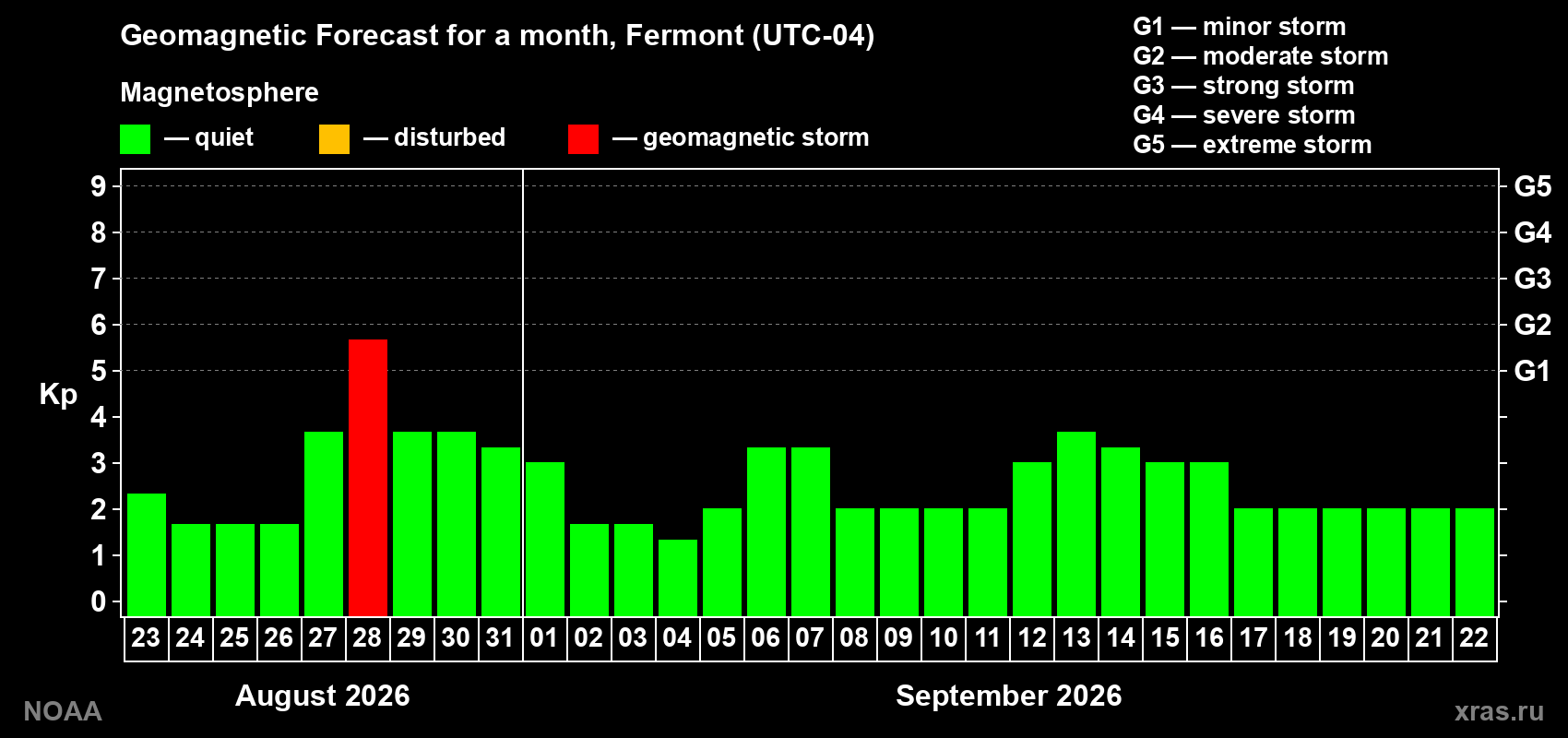 Geomagnetic index Kp forecast for the next month