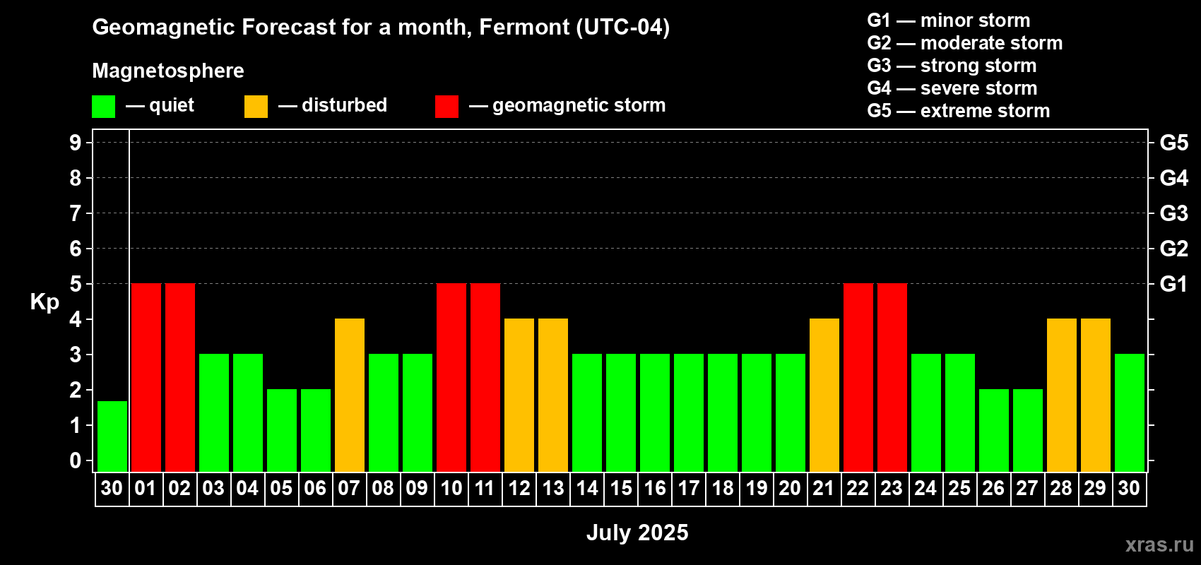 Forecast of the daily maximal value of geomagnetic index Kp for <b>1 month</b> (31 days) <b></b>