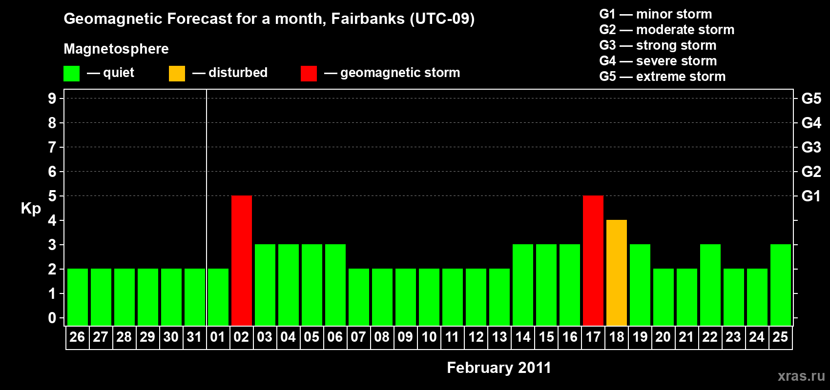 Forecast of the daily maximal value of geomagnetic index Kp for <b>1 month</b> (31 days) <b>from Jan 26, 2011 to Feb 25, 2011</b>