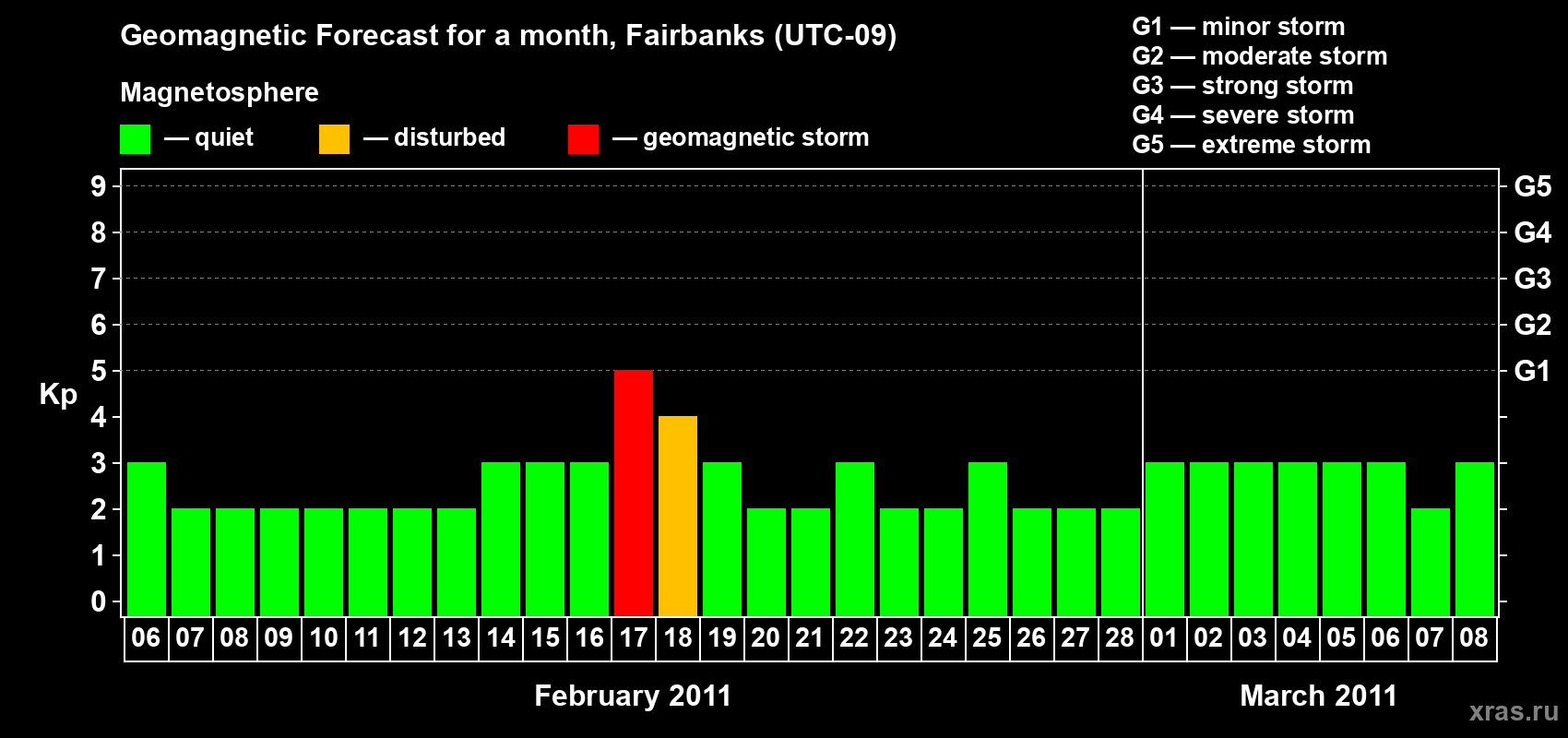 Forecast of the daily maximal value of geomagnetic index Kp for <b>1 month</b> (31 days) <b>from Feb 06, 2011 to Mar 08, 2011</b>