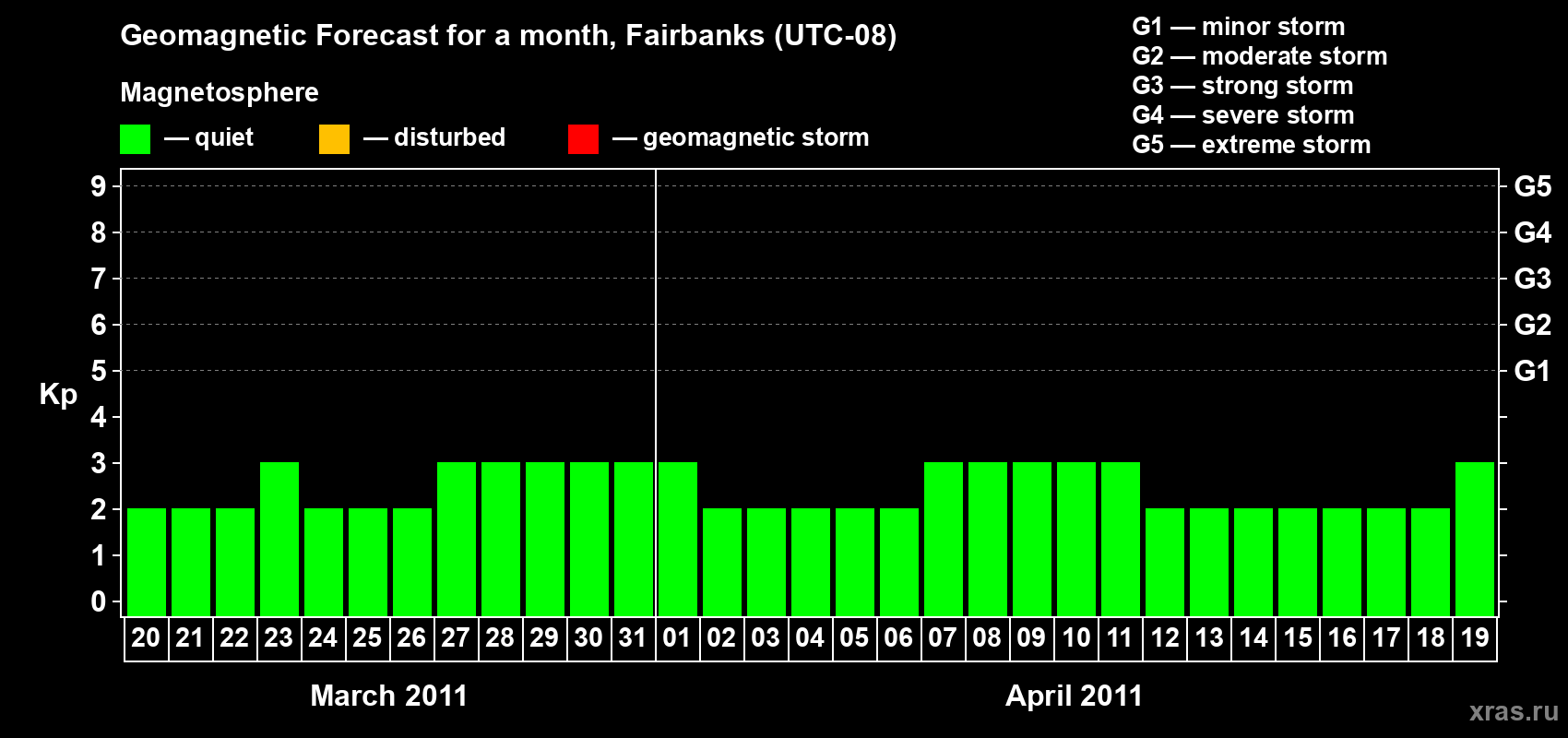 Forecast of the daily maximal value of geomagnetic index Kp for <b>1 month</b> (31 days) <b>from Mar 20, 2011 to Apr 19, 2011</b>