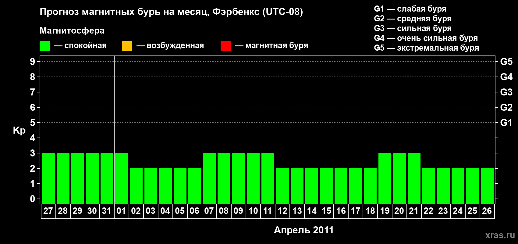 Прогноз максимального суточного геомагнитного индекса Kp на <b>1 месяц</b> (31 день) <b>с 27 марта по 26 апреля 2011 г</b>