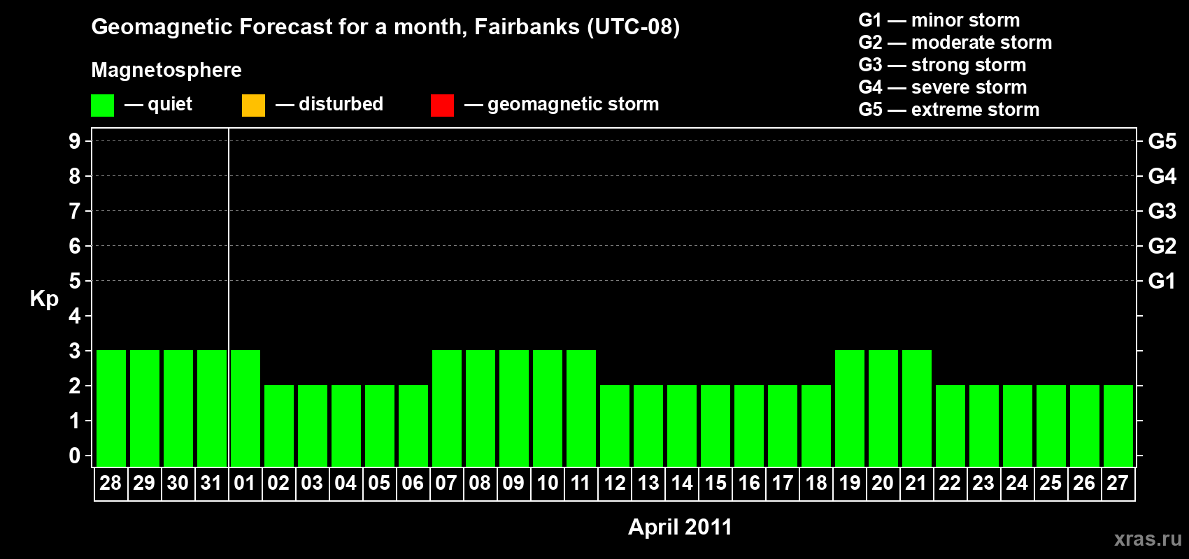 Forecast of the daily maximal value of geomagnetic index Kp for <b>1 month</b> (31 days) <b>from Mar 28, 2011 to Apr 27, 2011</b>
