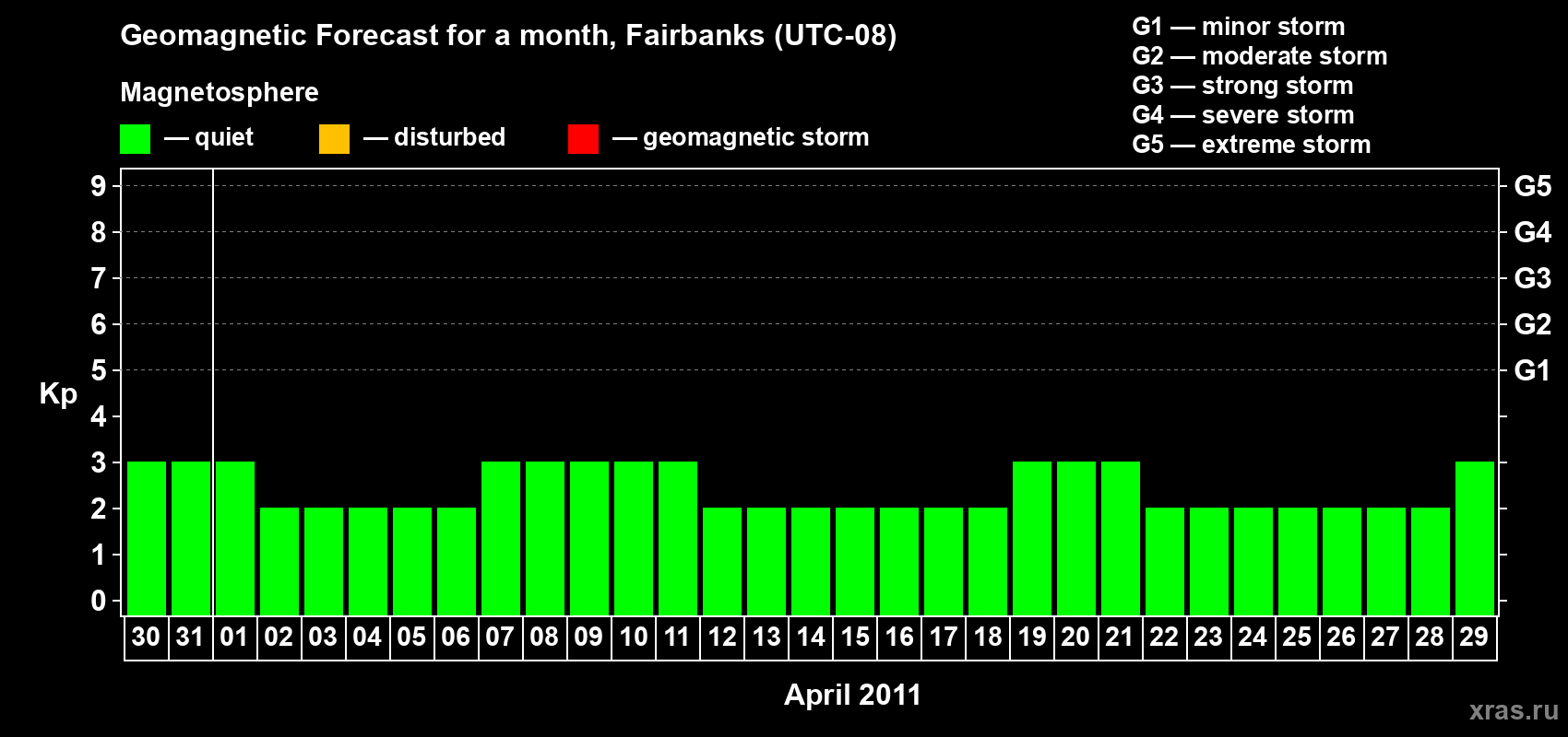 Forecast of the daily maximal value of geomagnetic index Kp for <b>1 month</b> (31 days) <b>from Mar 30, 2011 to Apr 29, 2011</b>
