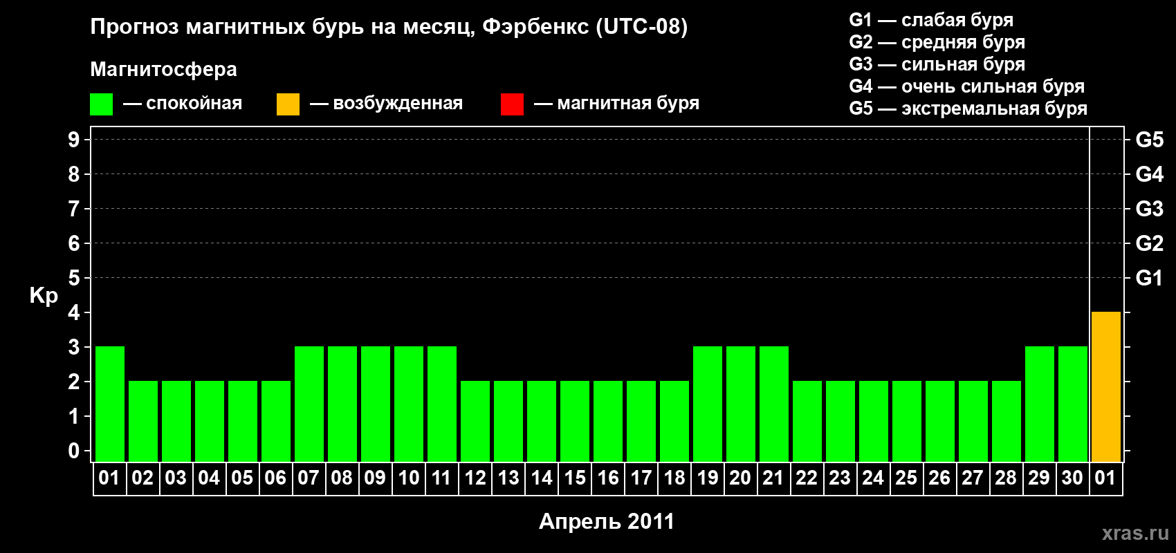 Прогноз максимального суточного геомагнитного индекса Kp на <b>1 месяц</b> (31 день) <b>с 01 апреля по 01 мая 2011 г</b>