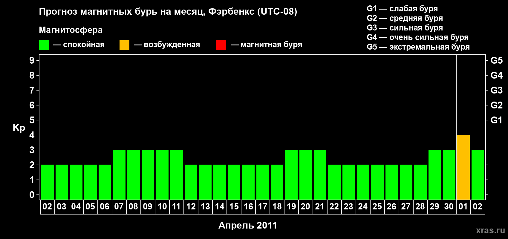 Прогноз максимального суточного геомагнитного индекса Kp на <b>1 месяц</b> (31 день) <b>с 02 апреля по 02 мая 2011 г</b>