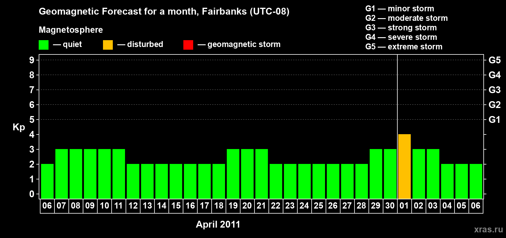 Forecast of the daily maximal value of geomagnetic index Kp for <b>1 month</b> (31 days) <b>from Apr 06, 2011 to May 06, 2011</b>