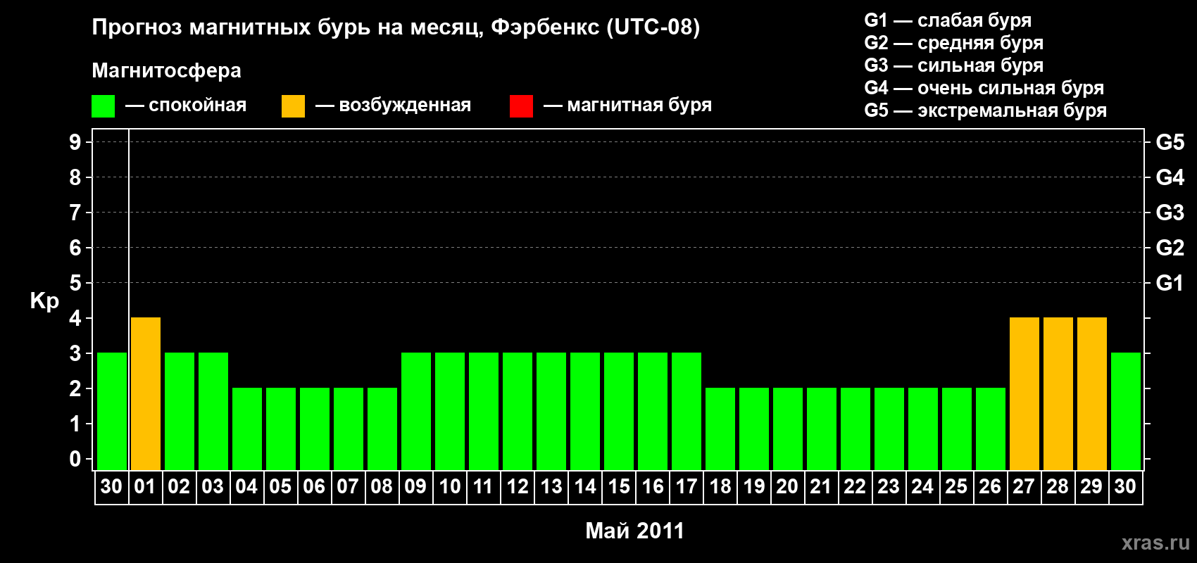 Прогноз максимального суточного геомагнитного индекса Kp на <b>1 месяц</b> (31 день) <b>с 30 апреля по 30 мая 2011 г</b>