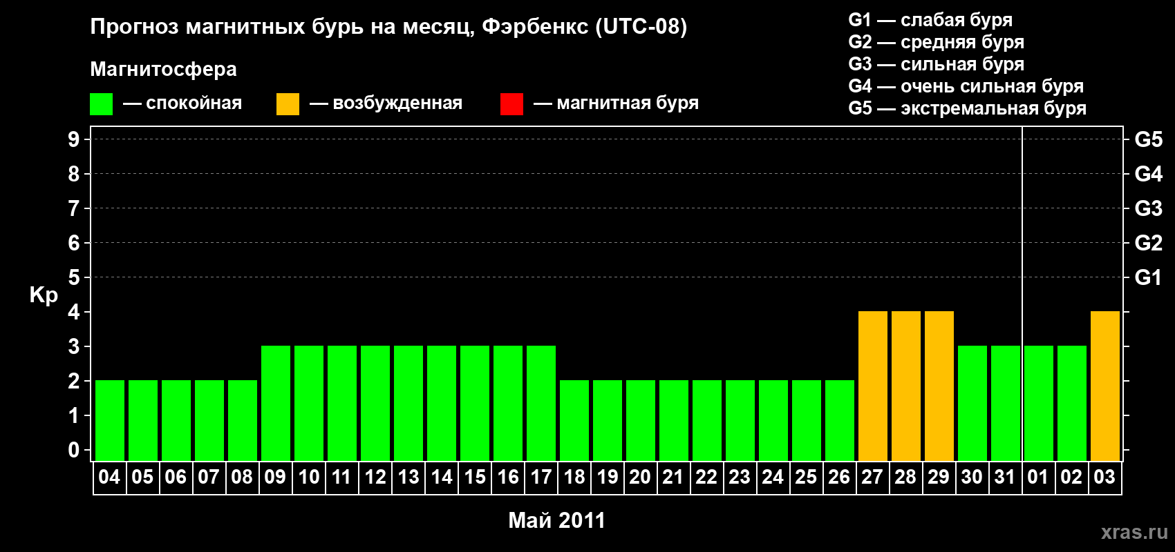 Прогноз максимального суточного геомагнитного индекса Kp на <b>1 месяц</b> (31 день) <b>с 04 мая по 03 июня 2011 г</b>