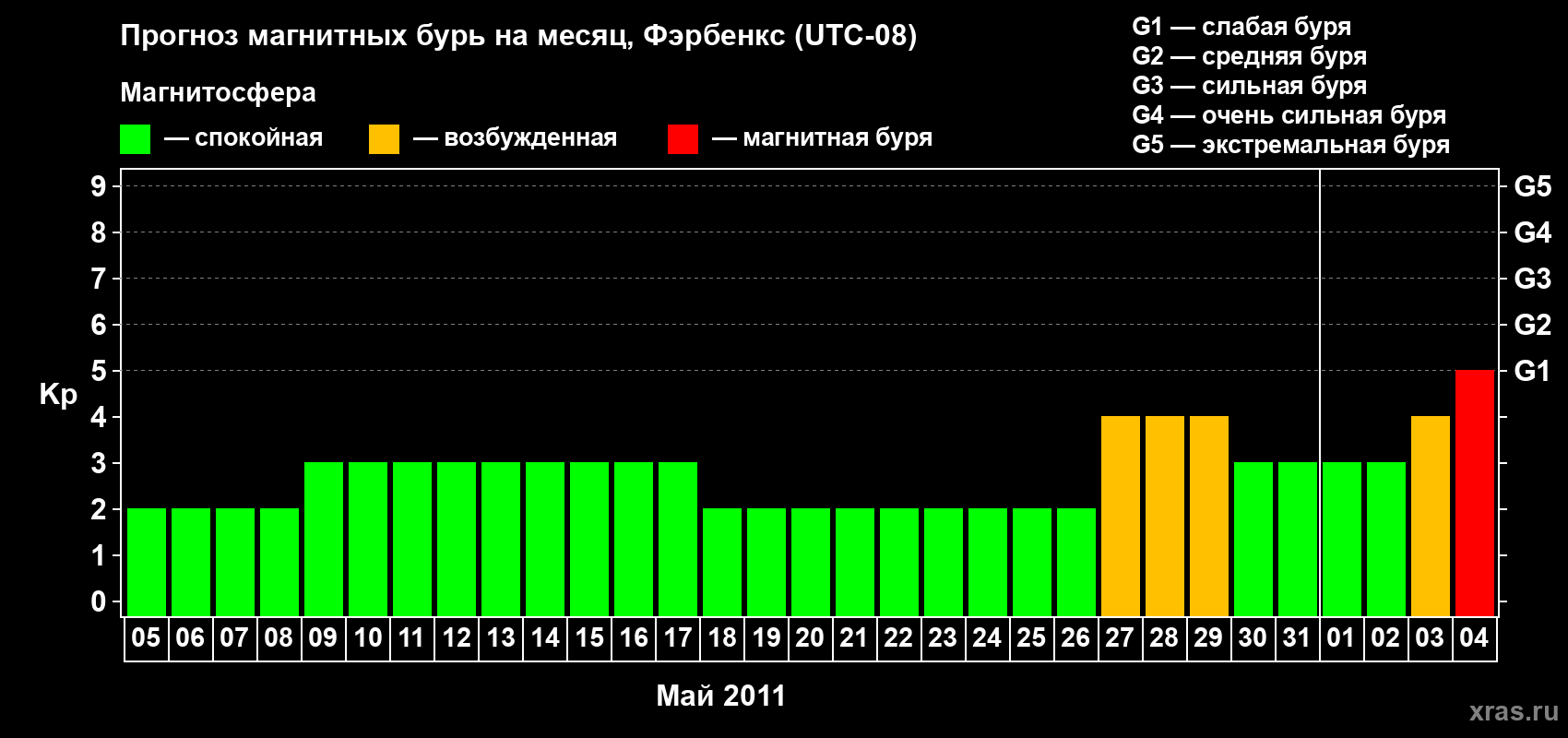 Прогноз максимального суточного геомагнитного индекса Kp на <b>1 месяц</b> (31 день) <b>с 05 мая по 04 июня 2011 г</b>