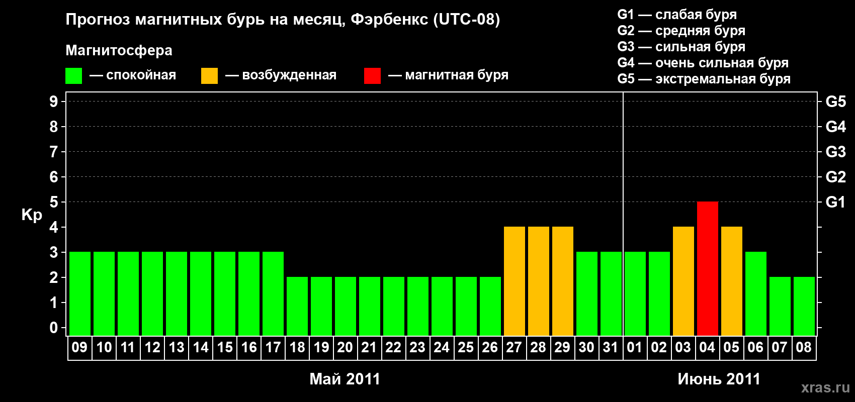 Прогноз максимального суточного геомагнитного индекса Kp на <b>1 месяц</b> (31 день) <b>с 09 мая по 08 июня 2011 г</b>