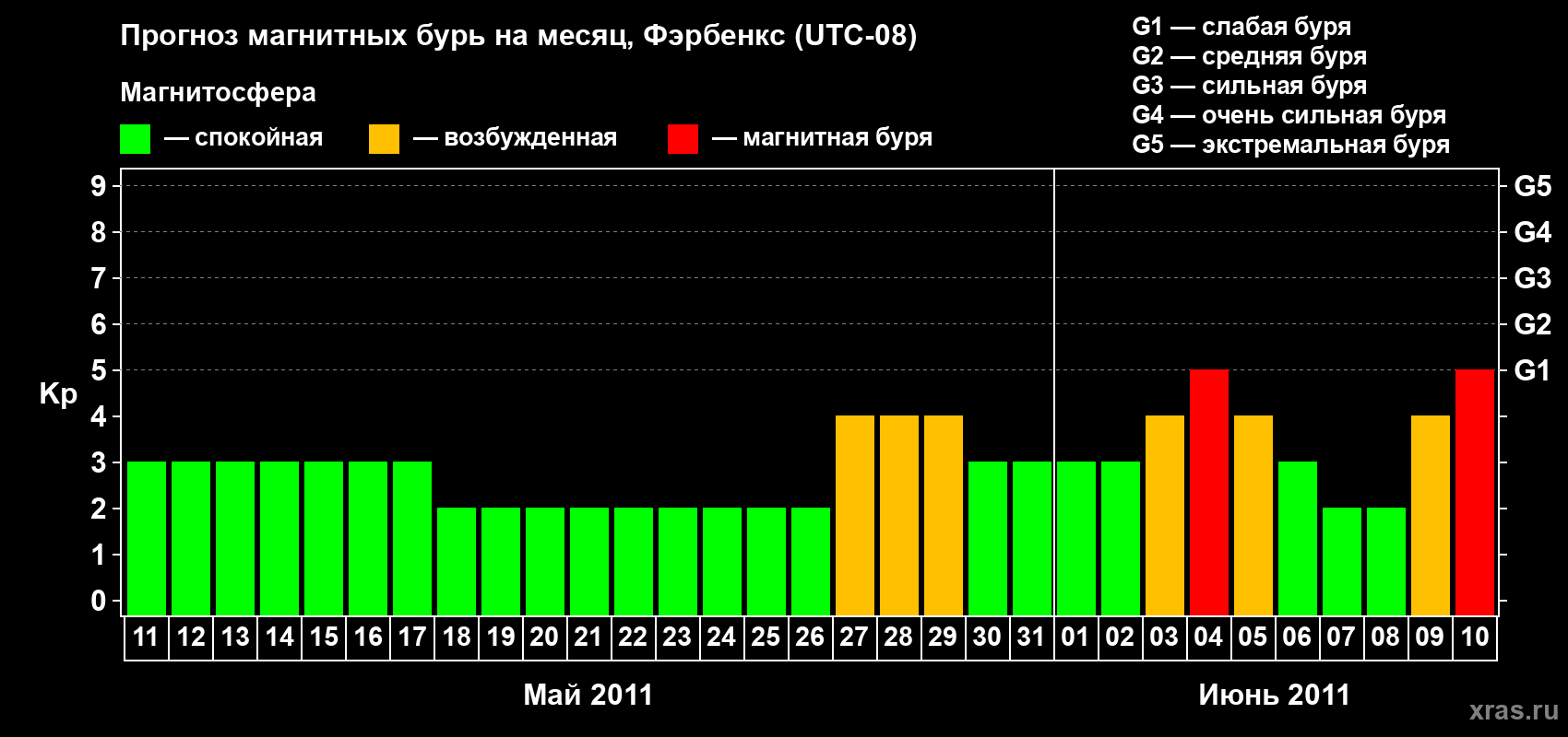 Прогноз максимального суточного геомагнитного индекса Kp на <b>1 месяц</b> (31 день) <b>с 11 мая по 10 июня 2011 г</b>