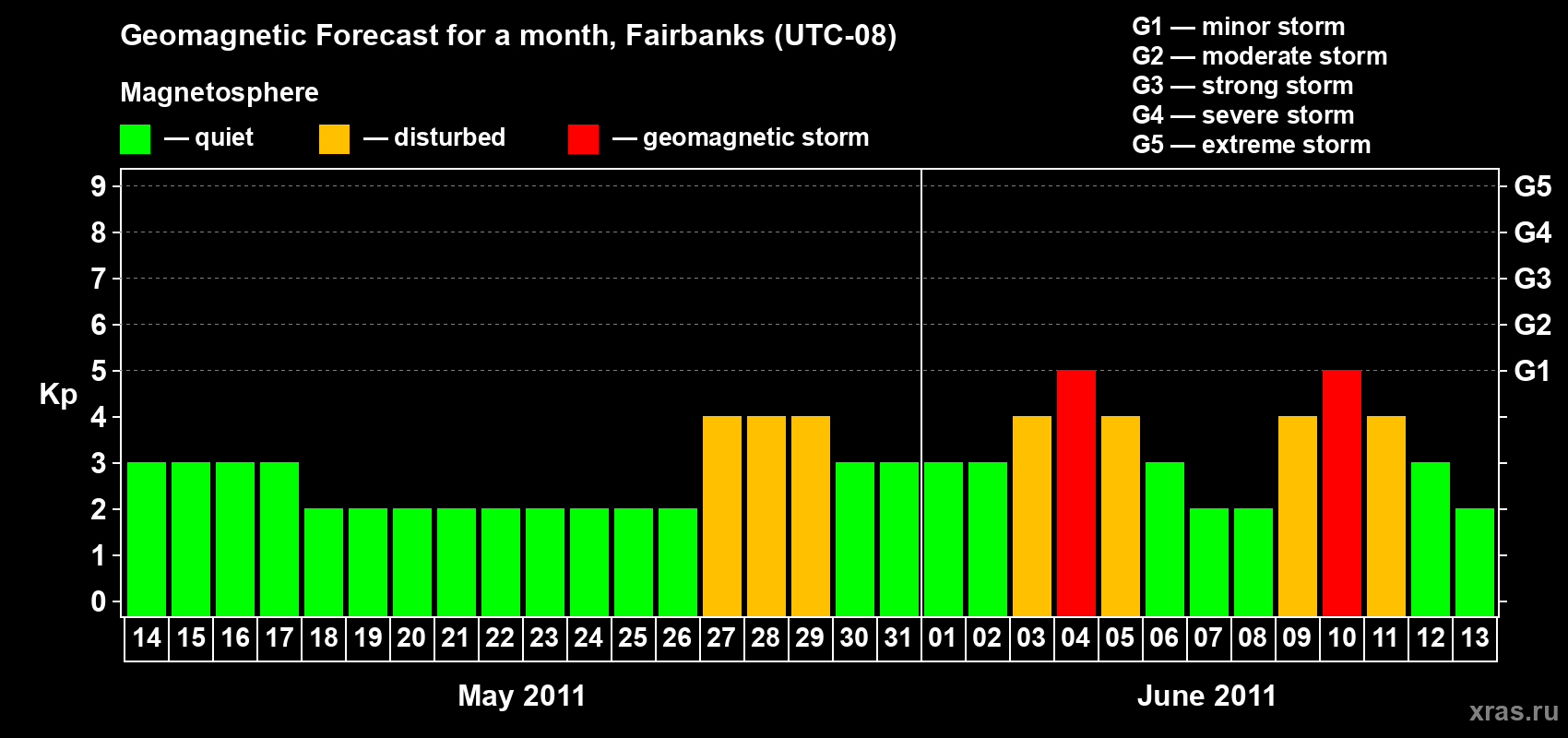 Forecast of the daily maximal value of geomagnetic index Kp for <b>1 month</b> (31 days) <b>from May 14, 2011 to Jun 13, 2011</b>