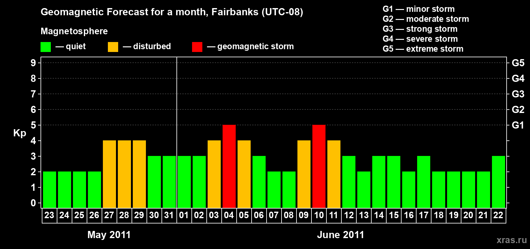 Forecast of the daily maximal value of geomagnetic index Kp for <b>1 month</b> (31 days) <b>from May 23, 2011 to Jun 22, 2011</b>