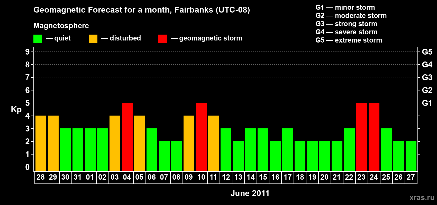 Forecast of the daily maximal value of geomagnetic index Kp for <b>1 month</b> (31 days) <b>from May 28, 2011 to Jun 27, 2011</b>