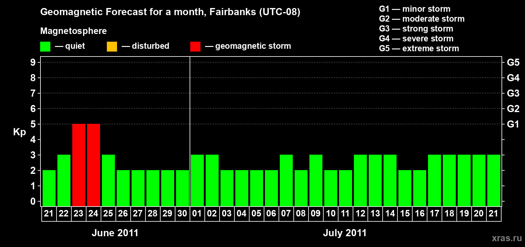 Forecast of the daily maximal value of geomagnetic index Kp for <b>1 month</b> (31 days) <b>from Jun 21, 2011 to Jul 21, 2011</b>