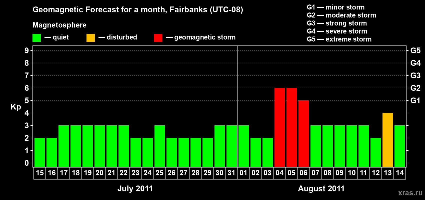 Forecast of the daily maximal value of geomagnetic index Kp for <b>1 month</b> (31 days) <b>from Jul 15, 2011 to Aug 14, 2011</b>