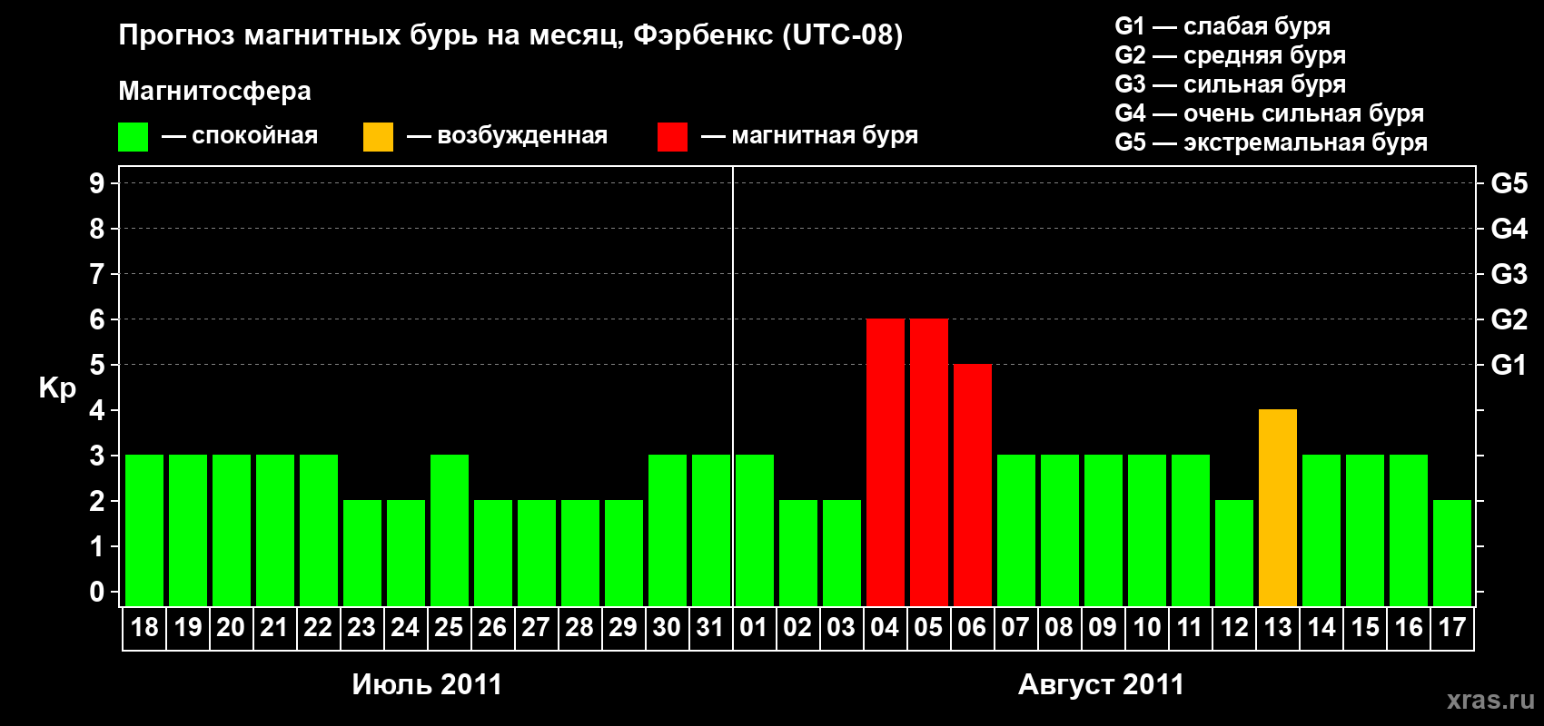 Прогноз максимального суточного геомагнитного индекса Kp на <b>1 месяц</b> (31 день) <b>с 18 июля по 17 августа 2011 г</b>