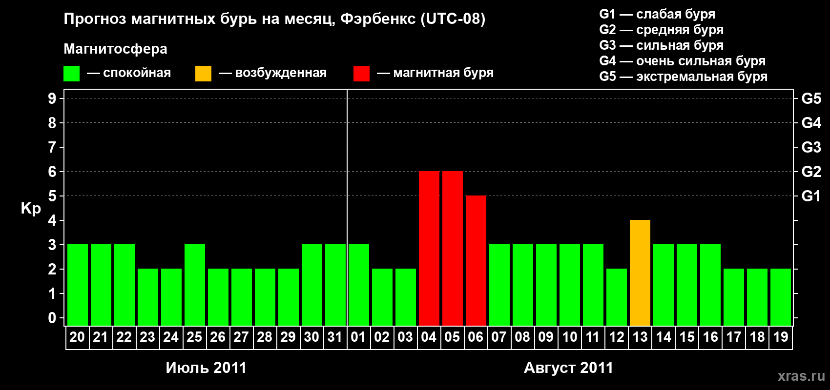 Прогноз максимального суточного геомагнитного индекса Kp на <b>1 месяц</b> (31 день) <b>с 20 июля по 19 августа 2011 г</b>
