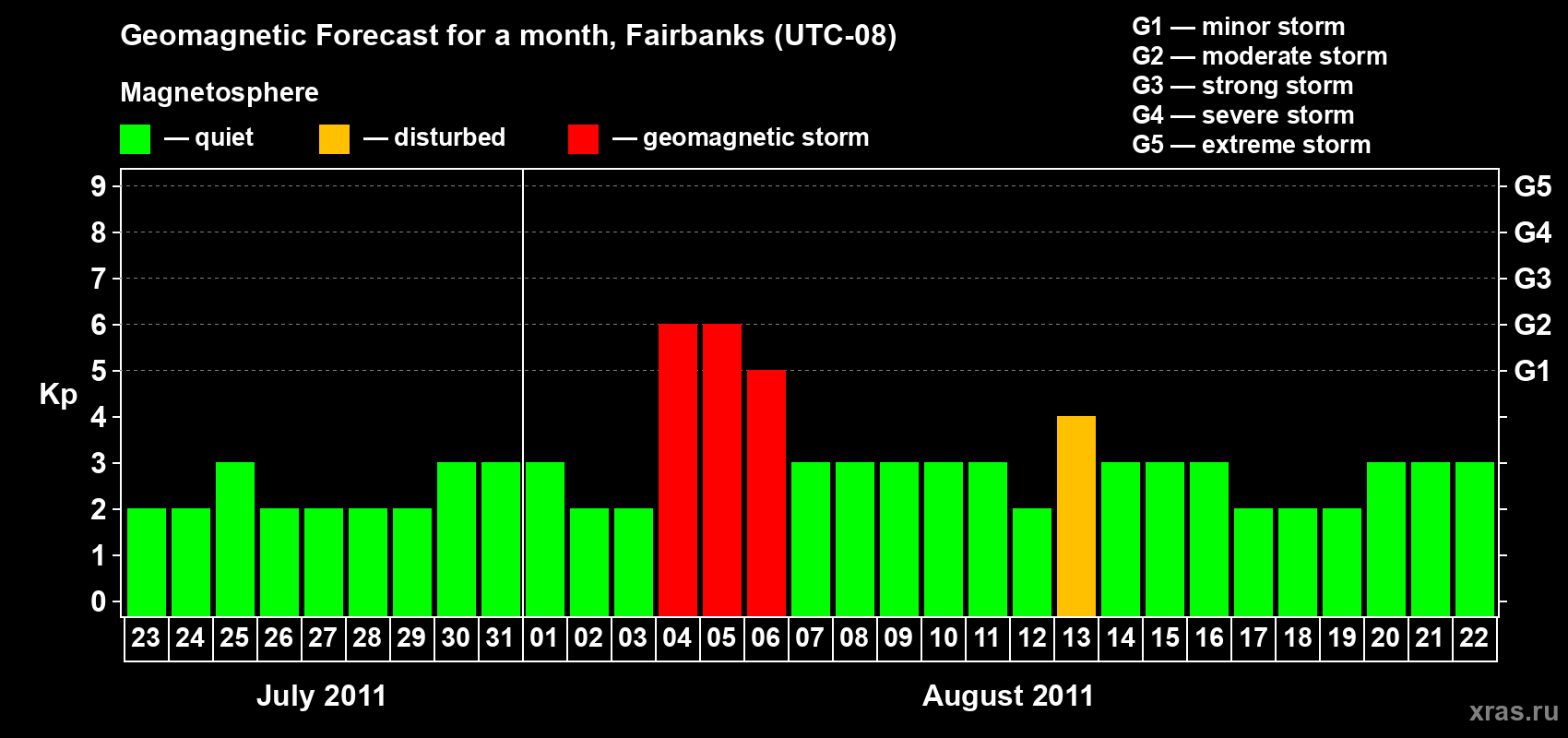 Forecast of the daily maximal value of geomagnetic index Kp for <b>1 month</b> (31 days) <b>from Jul 23, 2011 to Aug 22, 2011</b>