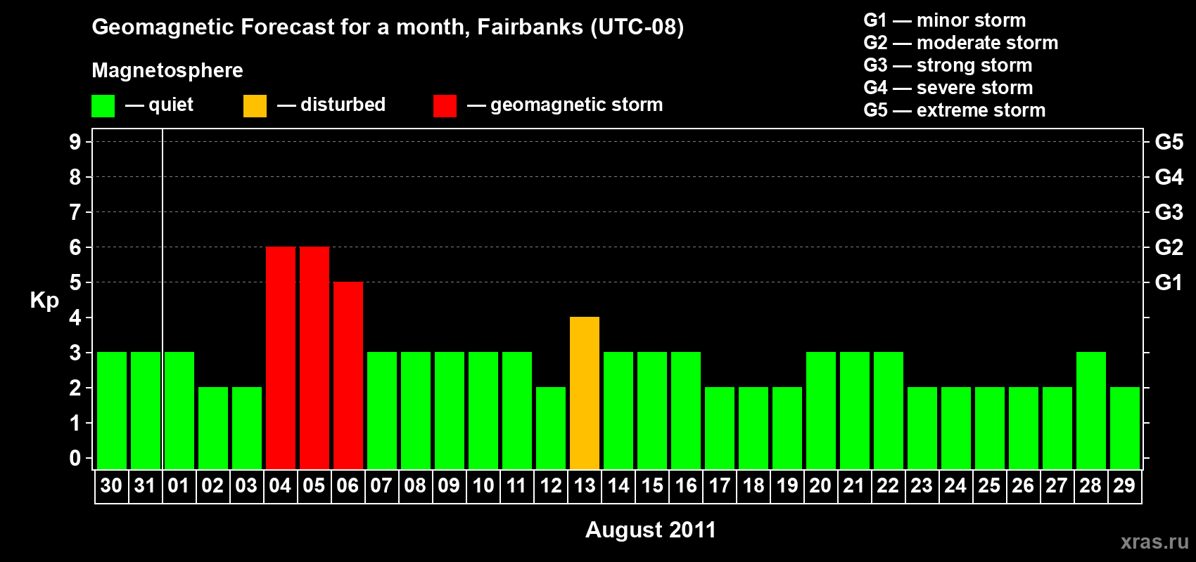 Forecast of the daily maximal value of geomagnetic index Kp for <b>1 month</b> (31 days) <b>from Jul 30, 2011 to Aug 29, 2011</b>