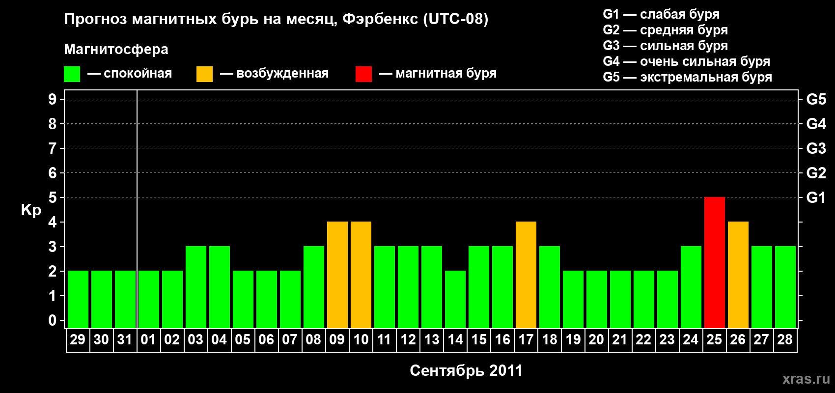 Прогноз максимального суточного геомагнитного индекса Kp на <b>1 месяц</b> (31 день) <b>с 29 августа по 28 сентября 2011 г</b>