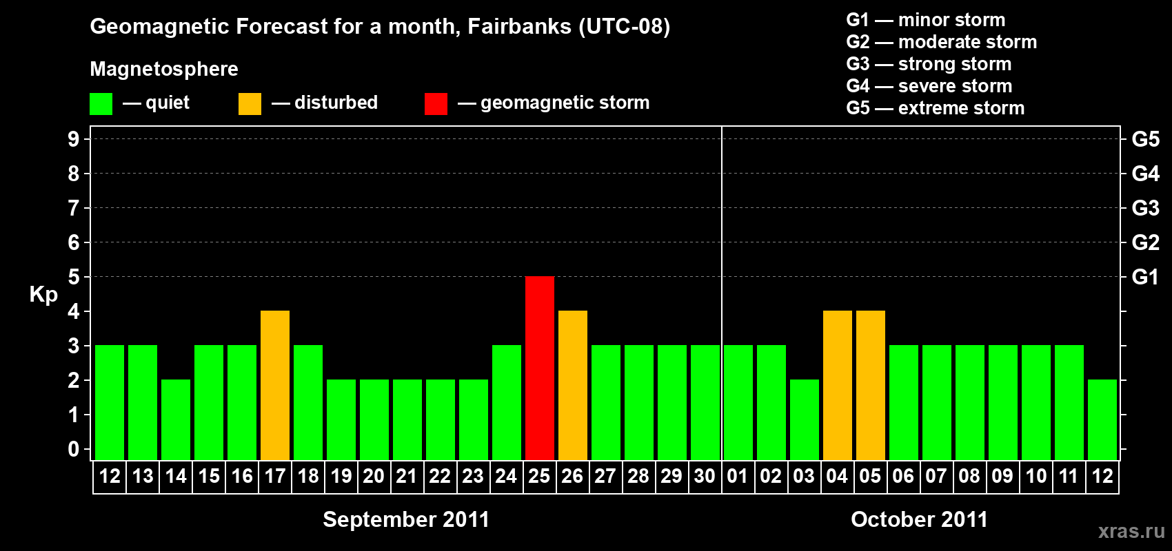 Forecast of the daily maximal value of geomagnetic index Kp for <b>1 month</b> (31 days) <b>from Sep 12, 2011 to Oct 12, 2011</b>