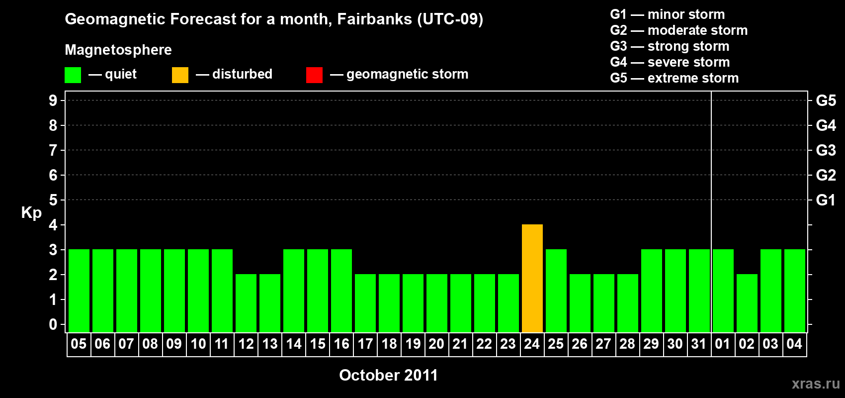 Forecast of the daily maximal value of geomagnetic index Kp for <b>1 month</b> (31 days) <b>from Oct 05, 2011 to Nov 04, 2011</b>