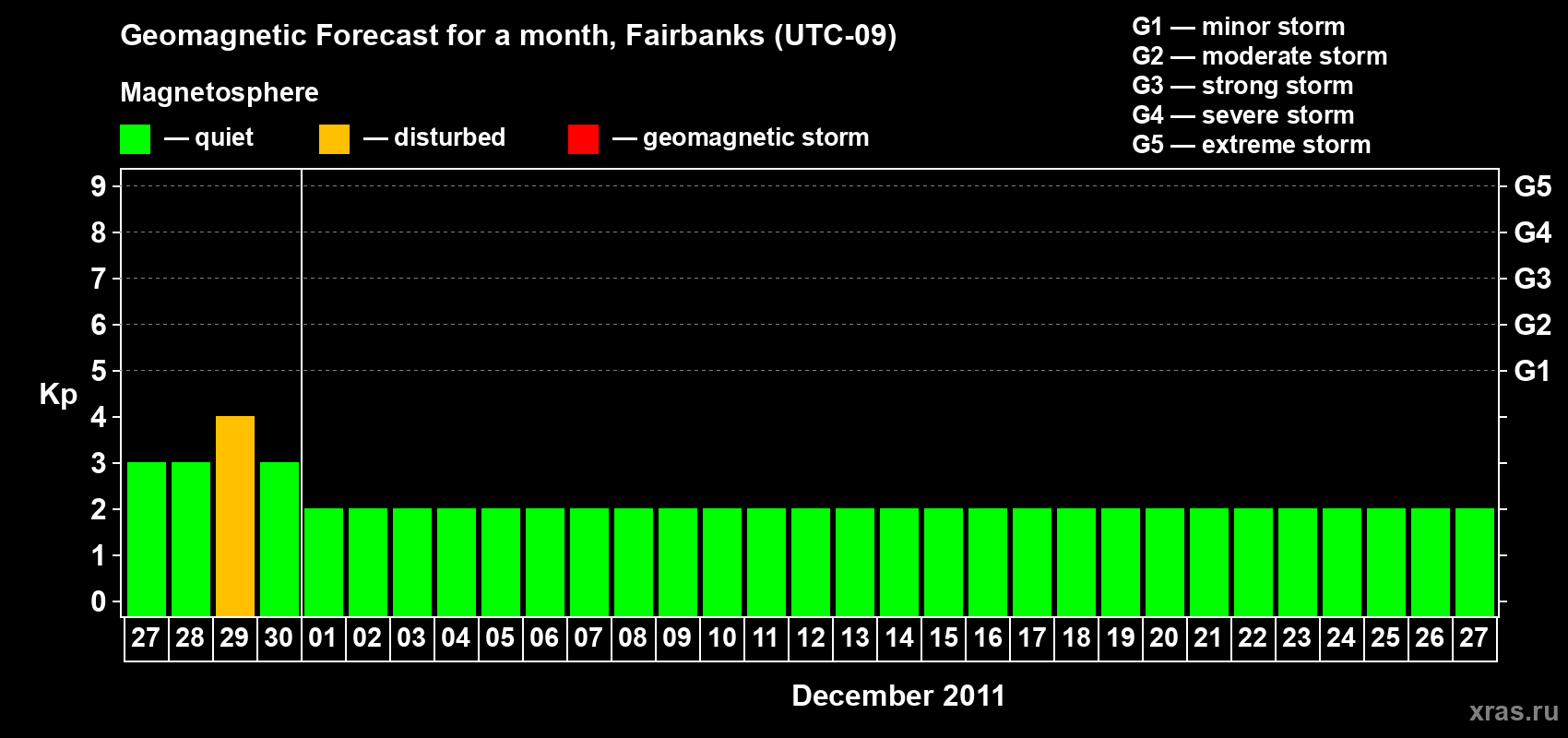 Forecast of the daily maximal value of geomagnetic index Kp for <b>1 month</b> (31 days) <b>from Nov 27, 2011 to Dec 27, 2011</b>