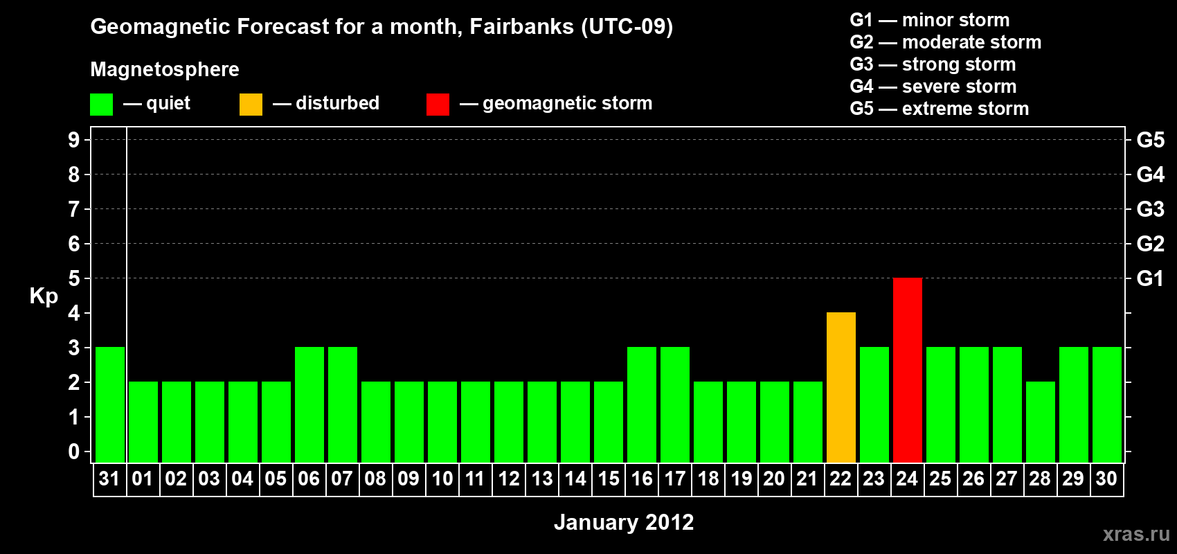Forecast of the daily maximal value of geomagnetic index Kp for <b>1 month</b> (31 days) <b>from Dec 31, 2011 to Jan 30, 2012</b>