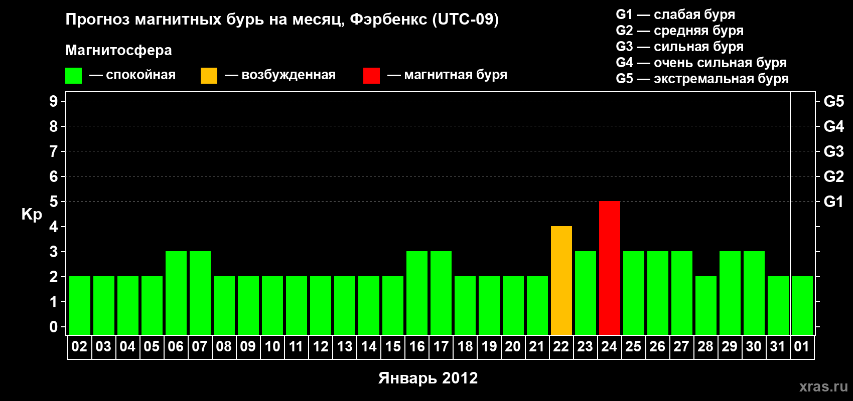Прогноз максимального суточного геомагнитного индекса Kp на <b>1 месяц</b> (31 день) <b>с 02 января по 01 февраля 2012 г</b>
