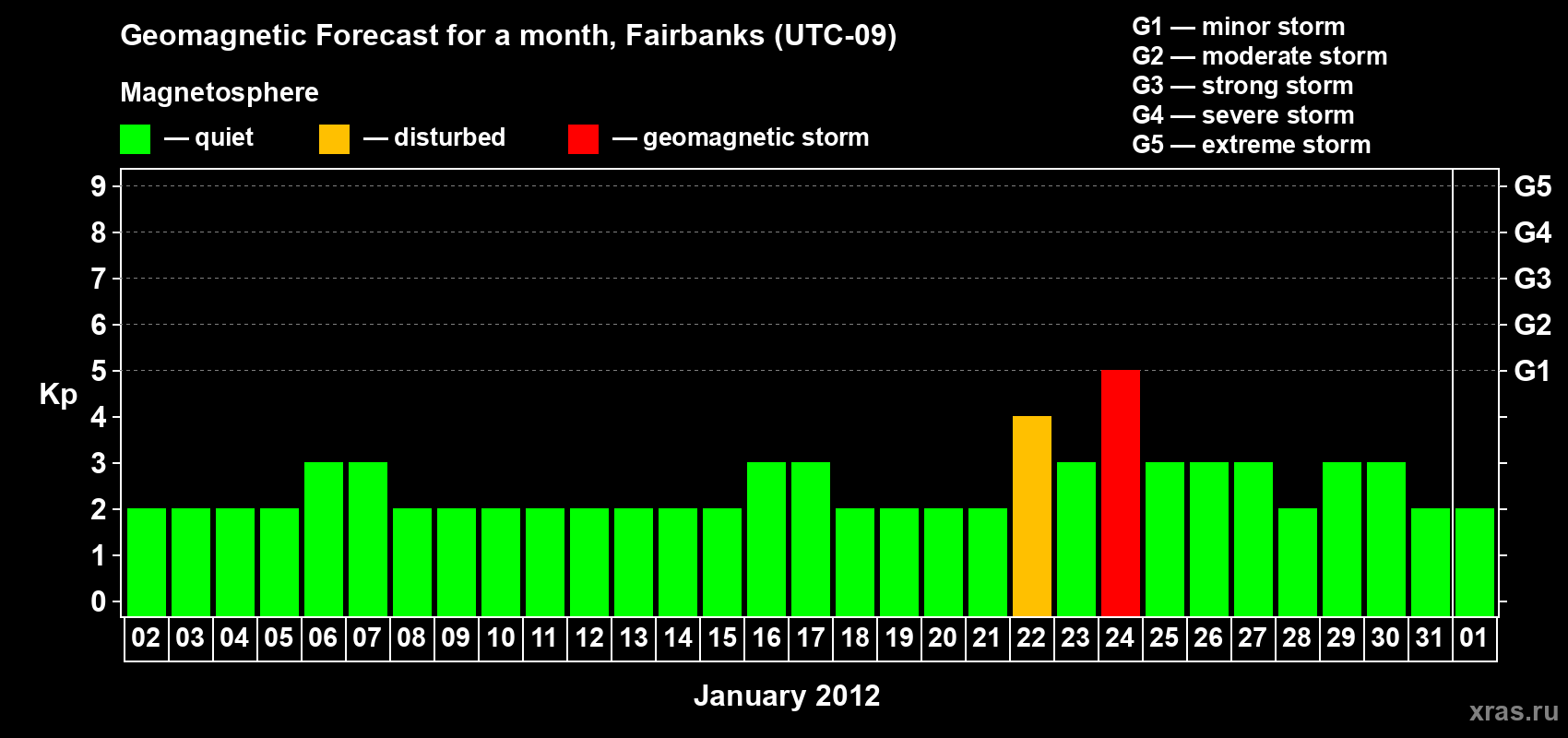Forecast of the daily maximal value of geomagnetic index Kp for <b>1 month</b> (31 days) <b>from Jan 02, 2012 to Feb 01, 2012</b>