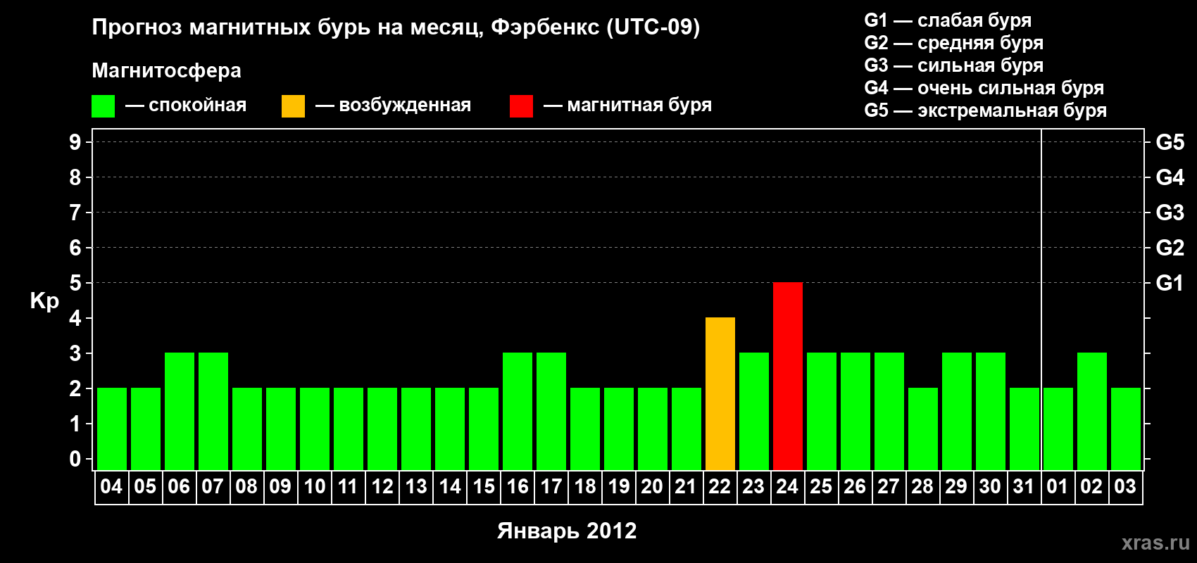 Прогноз максимального суточного геомагнитного индекса Kp на <b>1 месяц</b> (31 день) <b>с 04 января по 03 февраля 2012 г</b>