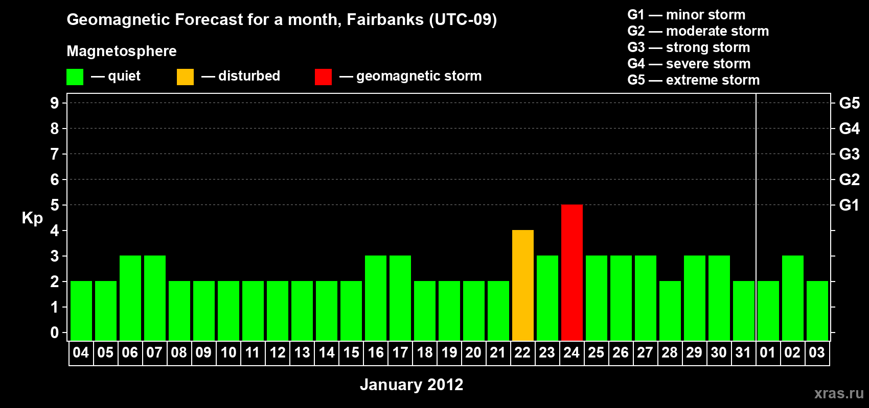 Forecast of the daily maximal value of geomagnetic index Kp for <b>1 month</b> (31 days) <b>from Jan 04, 2012 to Feb 03, 2012</b>