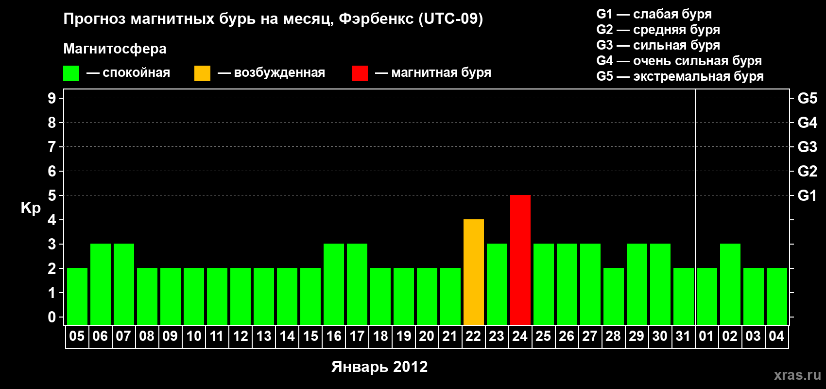 Прогноз максимального суточного геомагнитного индекса Kp на <b>1 месяц</b> (31 день) <b>с 05 января по 04 февраля 2012 г</b>