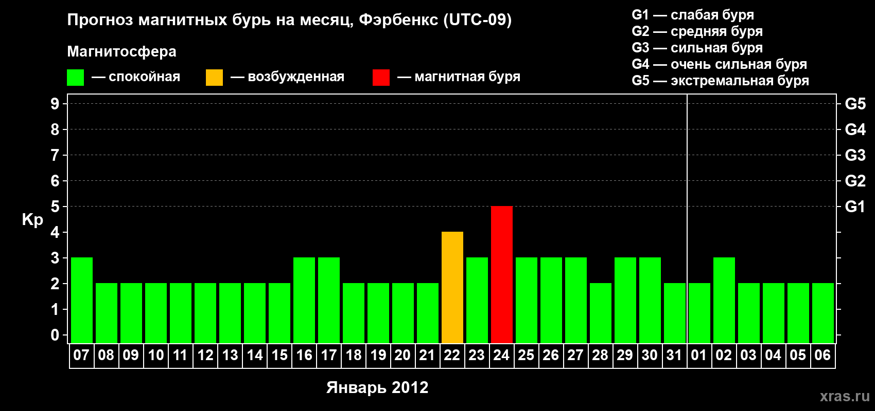 Прогноз максимального суточного геомагнитного индекса Kp на <b>1 месяц</b> (31 день) <b>с 07 января по 06 февраля 2012 г</b>