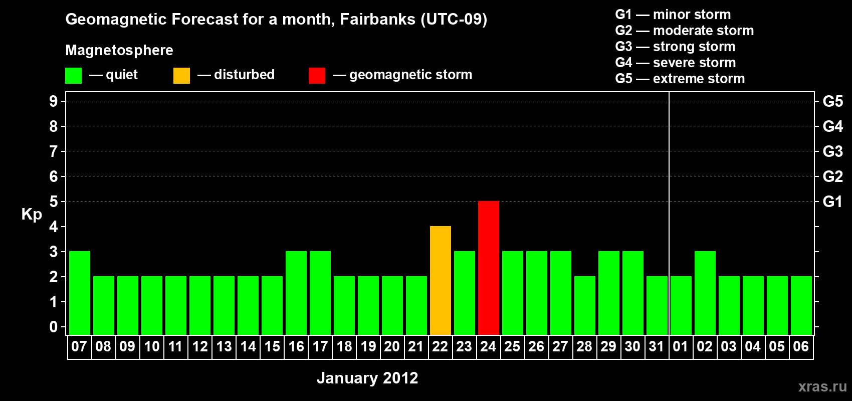 Forecast of the daily maximal value of geomagnetic index Kp for <b>1 month</b> (31 days) <b>from Jan 07, 2012 to Feb 06, 2012</b>