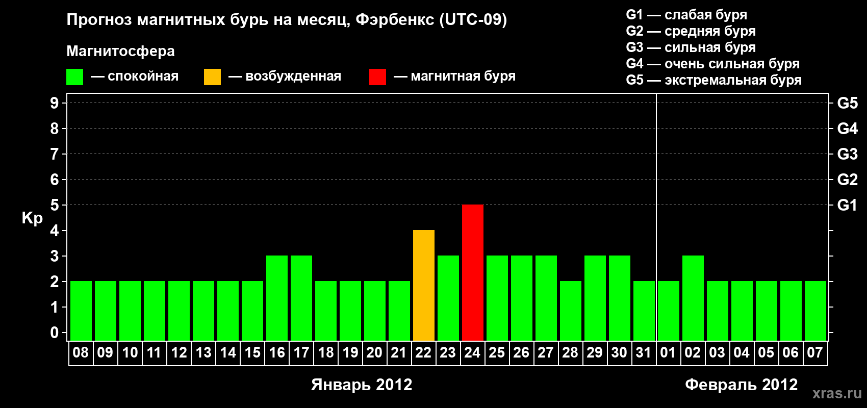 Прогноз максимального суточного геомагнитного индекса Kp на <b>1 месяц</b> (31 день) <b>с 08 января по 07 февраля 2012 г</b>