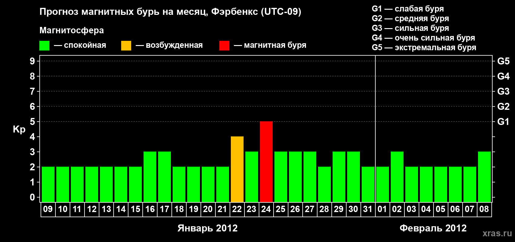 Прогноз максимального суточного геомагнитного индекса Kp на <b>1 месяц</b> (31 день) <b>с 09 января по 08 февраля 2012 г</b>
