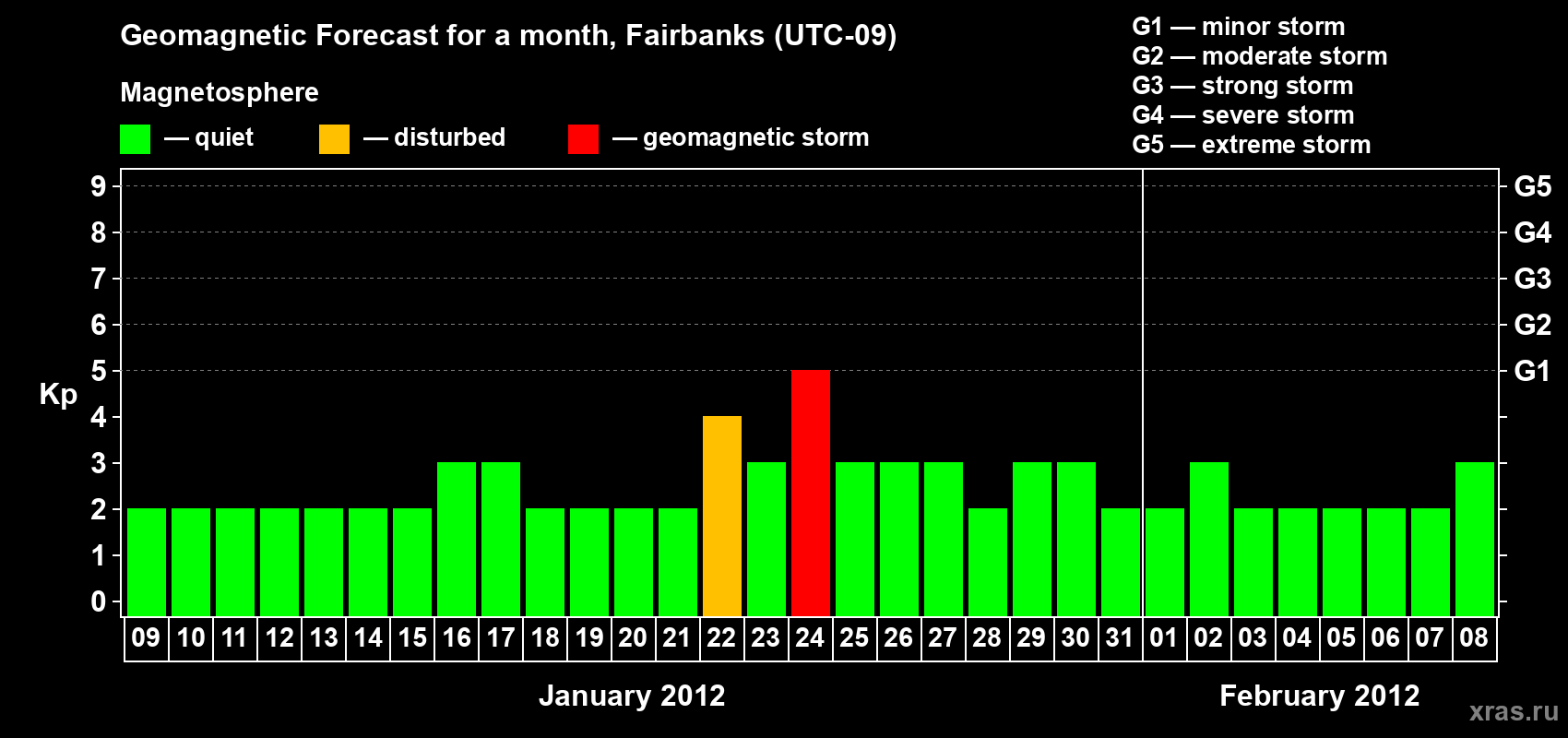 Forecast of the daily maximal value of geomagnetic index Kp for <b>1 month</b> (31 days) <b>from Jan 09, 2012 to Feb 08, 2012</b>