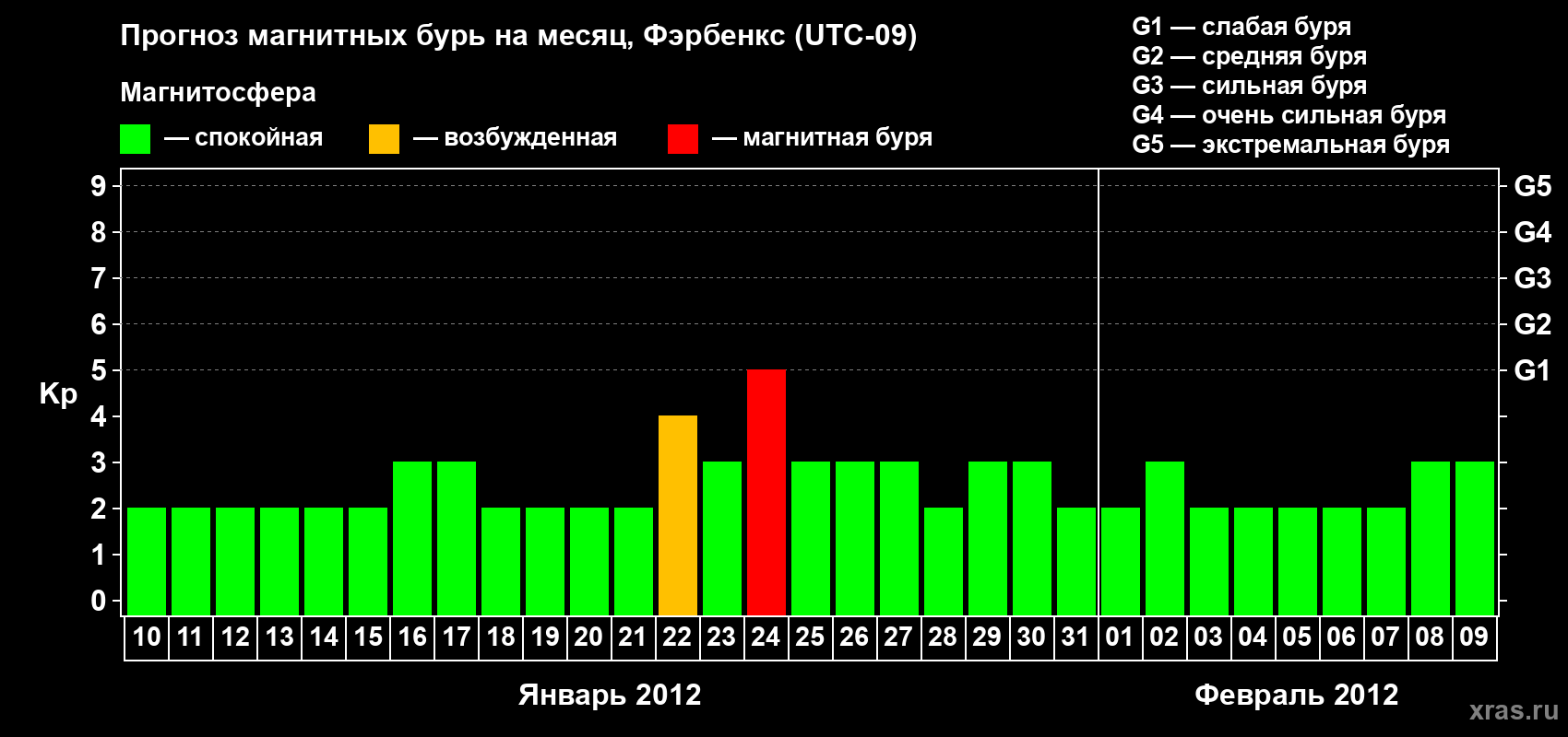 Прогноз максимального суточного геомагнитного индекса Kp на <b>1 месяц</b> (31 день) <b>с 10 января по 09 февраля 2012 г</b>