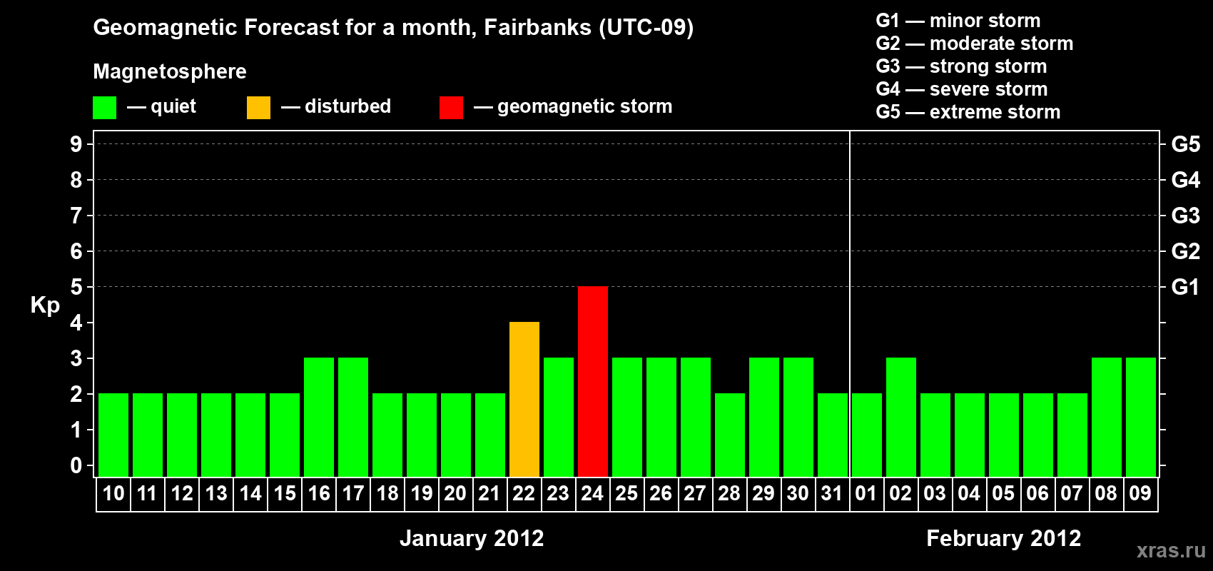 Forecast of the daily maximal value of geomagnetic index Kp for <b>1 month</b> (31 days) <b>from Jan 10, 2012 to Feb 09, 2012</b>