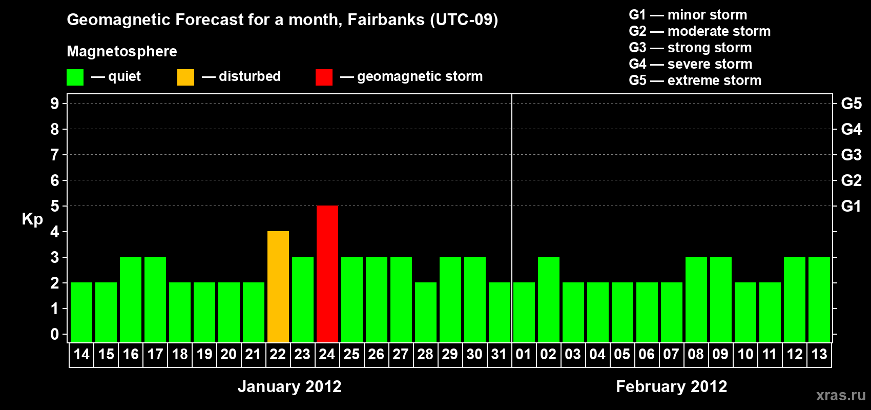 Forecast of the daily maximal value of geomagnetic index Kp for <b>1 month</b> (31 days) <b>from Jan 14, 2012 to Feb 13, 2012</b>