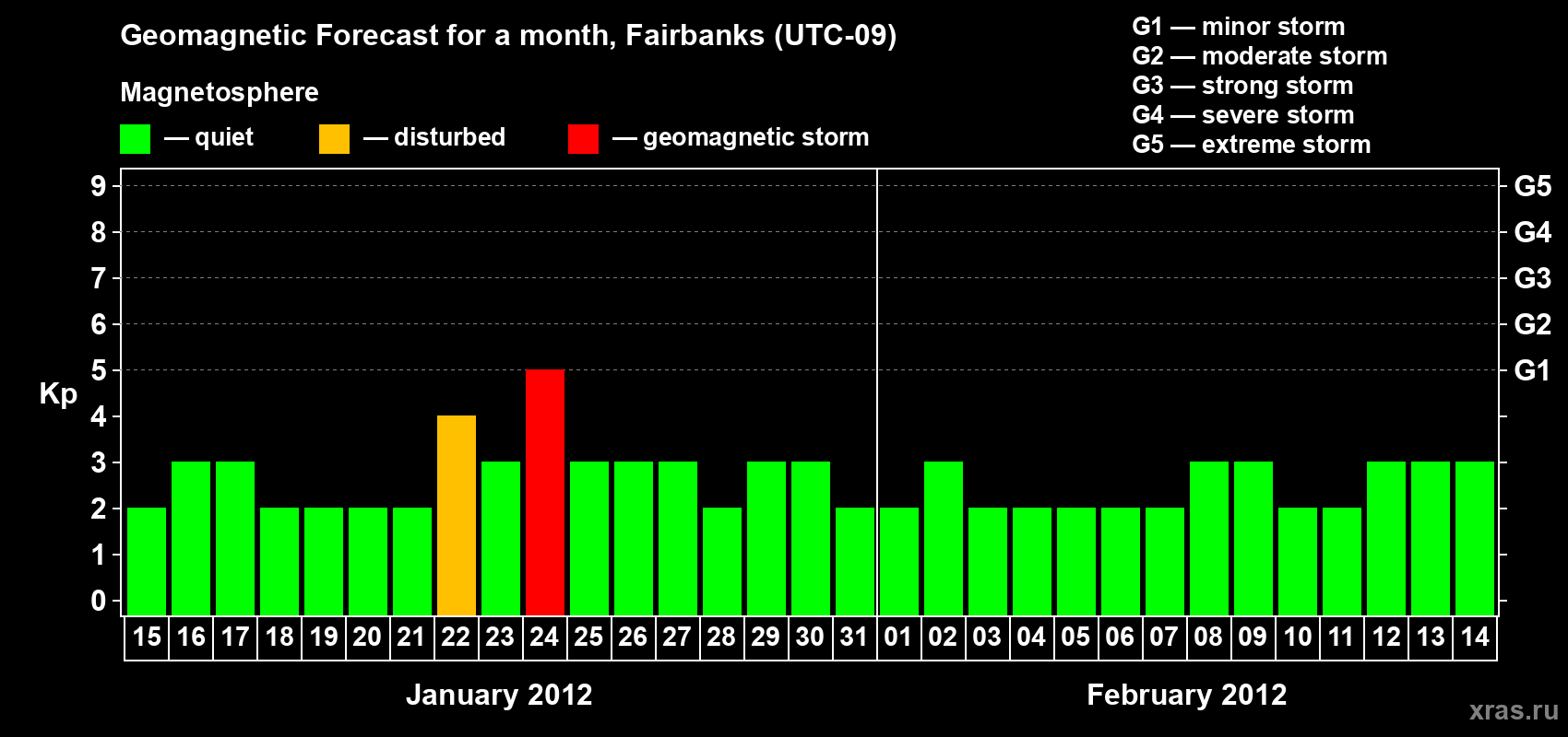 Forecast of the daily maximal value of geomagnetic index Kp for <b>1 month</b> (31 days) <b>from Jan 15, 2012 to Feb 14, 2012</b>